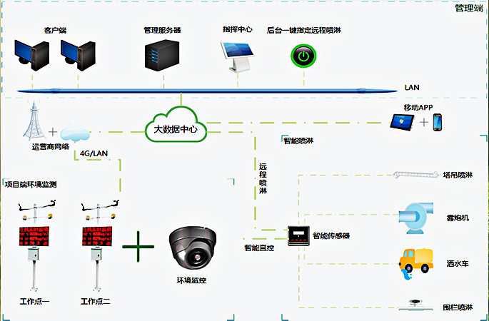 环境监测解决方案