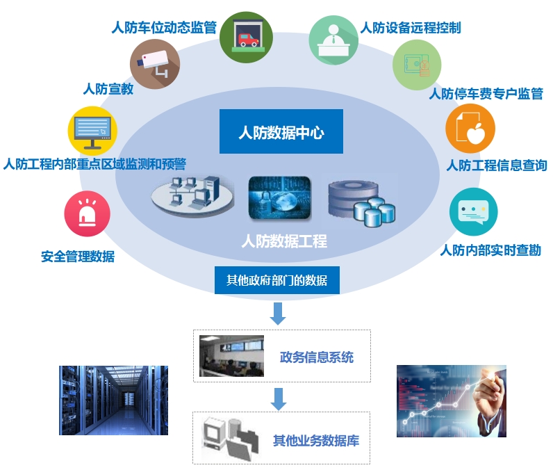 智慧人防大数据监管解决方案