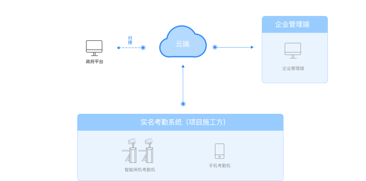 工地实名制解决方案